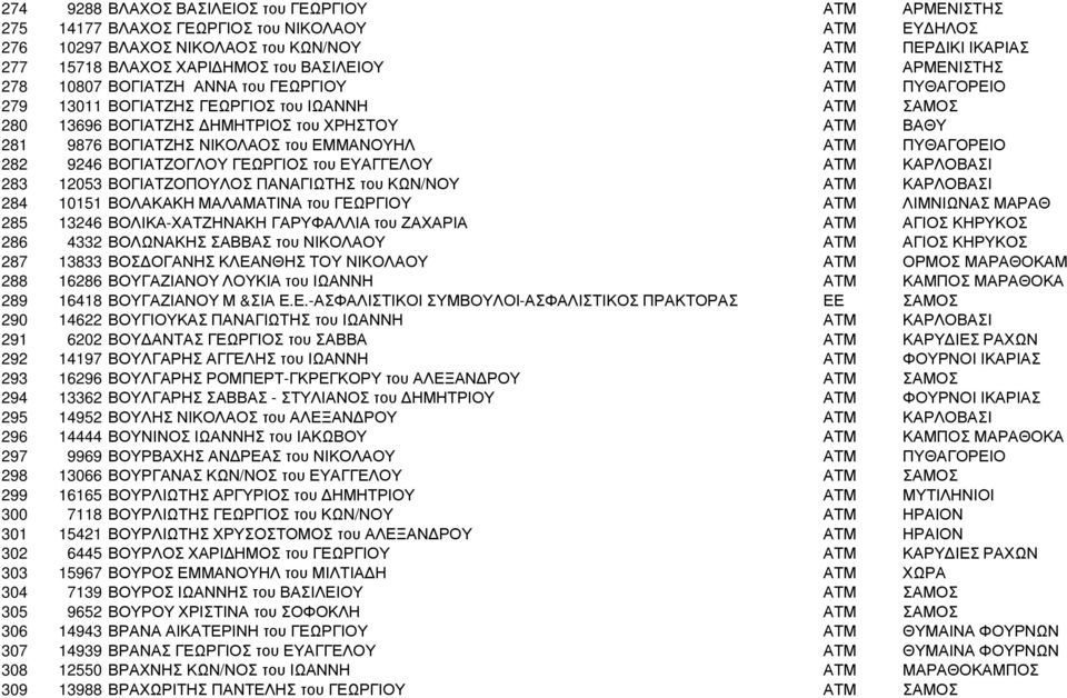 ΝΙΚΟΛΑOΣ του ΕΜΜΑΝΟΥΗΛ ΑΤΜ ΠΥΘΑΓΟΡΕΙΟ 282 9246 ΒΟΓΙΑΤΖΟΓΛΟΥ ΓΕΩΡΓΙΟΣ του ΕΥΑΓΓΕΛΟΥ ΑΤΜ ΚΑΡΛΟΒΑΣΙ 283 12053 ΒΟΓΙΑΤΖΟΠΟΥΛΟΣ ΠΑΝΑΓΙΩΤΗΣ του ΚΩΝ/ΝΟΥ ΑΤΜ ΚΑΡΛΟΒΑΣΙ 284 10151 ΒΟΛΑΚΑΚΗ ΜΑΛΑΜΑΤΙΝΑ του