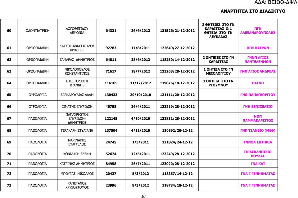 18/7/2012 123263/28-12-2012 ΜΕΣΟΛΟΓΓΙΟΥ ΓΝΠ ΑΓΙΟΣ ΑΝΔΡΕΑΣ 64 ΟΡΘΟΠΑΙΔΙΚΗ ΑΠΟΣΤΟΛΑΚΗΣ ΙΩΑΝΝΗΣ 116165 11/12/2012 119876/18-12-2012 ΡΕΘΥΜΝΟΥ ΠΑΓΝΗ 65 ΟΥΡΟΛΟΓΙΑ ΖΑΡΚΑΔΟΥΛΙΑΣ ΑΔΑΜ 130433 20/10/2010