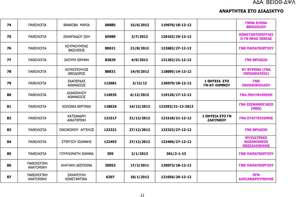 ΒΥΡΩΝΑ (ΓΝΑ ΙΠΠΟΚΡΑΤΕΙΟ) 79 ΠΑΘΟΛΟΓΙΑ ΣΚΑΠΕΡΔΑΣ ΑΘΑΝΑΣΙΟΣ 113681 3/12/12 120079/18-12-12 ΓΝ-ΚΥ ΛΗΜΝΟΥ ΓΝΘ ΠΑΠΑΝΙΚΟΛΑΟΥ 80 ΠΑΘΟΛΟΓΙΑ ΔΙΔΑΣΚΑΛΟΥ ΑΘΑΝΑΣΙΟΣ 114935 6/12/2012 119126/17-12-12 ΓΝΑ