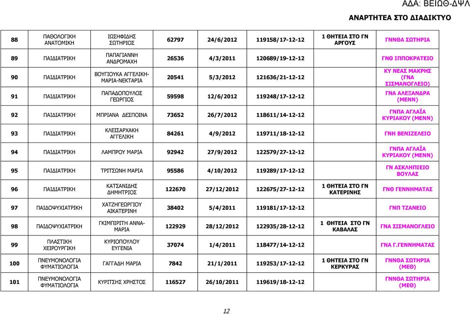 26/7/2012 118611/14-12-12 ΓΝΠΑ ΑΓΛΑΪΑ ΚΥΡΙΑΚΟΥ (ΜΕΝΝ) 93 ΠΑΙΔ ΚΛΕΙΣΑΡΧΑΚΗ ΑΓΓΕΛΙΚΗ 84261 4/9/2012 119711/18-12-12 ΓΝΗ ΒΕΝΙΖΕΛΕΙΟ 94 ΠΑΙΔ ΛΑΜΠΡΟΥ ΜΑΡΙΑ 92942 27/9/2012 122579/27-12-12 95 ΠΑΙΔ ΤΡΙΤΣΩΝΗ