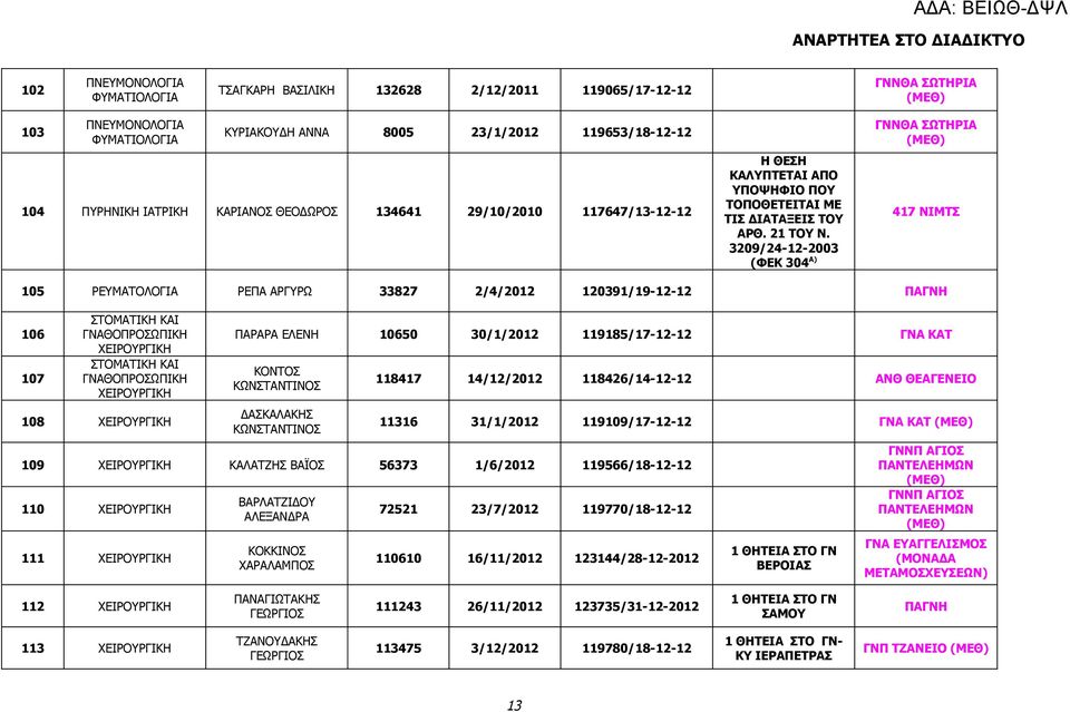 3209/24-12-2003 (ΦΕΚ 304 Α) ΓΝΝΘΑ ΣΩΤΗΡΙΑ 417 ΝΙΜΤΣ 105 ΡΕΥΜΑΤΟΛΟΓΙΑ ΡΕΠΑ ΑΡΓΥΡΩ 33827 2/4/2012 120391/19-12-12 ΠΑΓΝΗ 106 107 ΣΤΟΜΑΤΙΚΗ ΚΑΙ ΓΝΑΘΟΠΡΟΣΩΠΙΚΗ ΧΕΙΡΟΥΡΓΙΚΗ ΣΤΟΜΑΤΙΚΗ ΚΑΙ ΓΝΑΘΟΠΡΟΣΩΠΙΚΗ