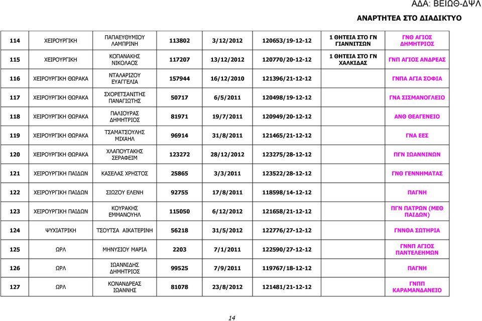 ΜΙΧΑΗΛ ΧΛΑΠΟΥΤΑΚΗΣ ΣΕΡΑΦΕΙΜ 157944 16/12/2010 121396/21-12-12 ΓΝΠΑ ΑΓΙΑ ΣΟΦΙΑ 50717 6/5/2011 120498/19-12-12 ΓΝΑ ΣΙΣΜΑΝΟΓΛΕΙΟ 81971 19/7/2011 120949/20-12-12 ΑΝΘ ΘΕΑΓΕΝΕΙΟ 96914 31/8/2011