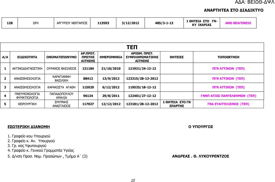 ΣΥΜΠΛΗΡΩΜΑΤΙΚΗΣ ΑΙΤΗΣΗΣ ΘΗΤΕΙΕΣ ΤΟΠΟΘΕΤΗΣΗ 1 ΑΚΤΙΝΟΔΙΑΓΝΩΣΤΙΚΗ ΟΥΡΑΝΟΣ ΒΑΣΙΛΕΙΟΣ 131184 21/10/2010 121921/24-12-12 ΠΓΝ ΑΤΤΙΚΟΝ (ΤΕΠ) 2 ΑΝΑΙΣΘΗΣΙΟΛΟΓΙΑ ΚΑΡΑΓΙΑΝΝΗ ΒΑΣΙΛΙΚΗ 88412 13/9/2012