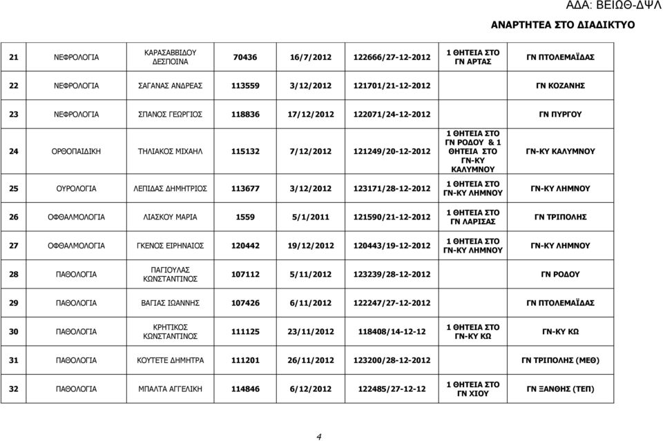 ΛΙΑΣΚΟΥ ΜΑΡΙΑ 1559 5/1/2011 121590/21-12-2012 27 ΟΦΘΑΛΜΟΛΟΓΙΑ ΓΚΕΝΟΣ ΕΙΡΗΝΑΙΟΣ 120442 19/12/2012 120443/19-12-2012 ΓΝ ΡΟΔΟΥ & 1 ΘΗΤΕΙΑ ΣΤΟ ΓΝ-ΚΥ ΚΑΛΥΜΝΟΥ ΓΝ-ΚΥ ΛΗΜΝΟΥ ΓΝ ΛΑΡΙΣΑΣ ΓΝ-ΚΥ ΛΗΜΝΟΥ ΓΝ-ΚΥ