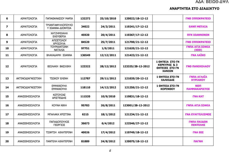 121620/21-12-12 ΓΝΠΑ ΑΓΙΑ ΣΟΦΙΑ (ΚΕΘ) 11 ΑΙΜΑΤΟΛΟΓΙΑ ΒΛΑΧΑΔΑΜΗ ΙΩΑΝΝΑ 136549 12/12/2011 121423/21-12-12 ΓΝΑ ΛΑΪΚΟ 12 ΑΙΜΑΤΟΛΟΓΙΑ ΒΙΟΛΑΚΗ ΒΑΣΙΛΙΚΗ 123322 28/12/2012 123325/28-12-2012 13