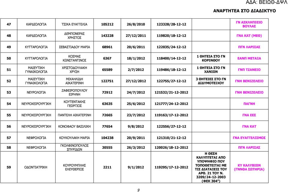 119486/18-12-12 ΧΑΝΙΩΝ ΓΝΠ ΤΖΑΝΕΙΟ 52 ΜΑΙΕΥΤΙΚΗ ΓΥΝΑΙΚΟΛΟΓΙΑ ΜΙΧΑΗΛΙΔΗ ΑΙΚΑΤΕΡΙΝΗ 122751 27/12/2012 122755/27-12-12 3 ΘΗΤΕΙΕΣ ΣΤΟ ΓΝ ΔΙΔΥΜΟΤΕΙΧΟΥ ΓΝΗ ΒΕΝΙΖΕΛΕΙΟ 53 ΝΕΥΡΟΛΟΓΙΑ 54 ΝΕΥΡΟΧΕΙΡΟΥΡΓΙΚΗ