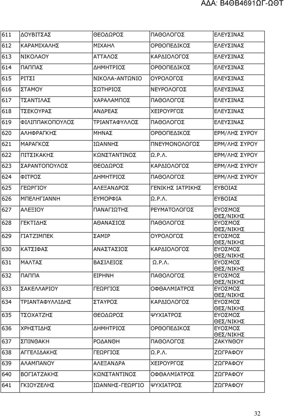 ΕΛΕΥΣΙΝΑΣ 620 ΑΛΗΦΡΑΓΚΗΣ ΜΗΝΑΣ ΟΡΘΟΠΕΔΙΚΟΣ ΕΡΜ/ΛΗΣ ΣΥΡΟΥ 621 ΜΑΡΑΓΚΟΣ ΙΩΑΝΝΗΣ ΠΝΕΥΜΟΝΟΛΟΓΟΣ ΕΡΜ/ΛΗΣ ΣΥΡΟΥ 622 ΠΙΤΣΙΚΑΚΗΣ ΚΩΝΣΤΑΝΤΙΝΟΣ Ω.Ρ.Λ. ΕΡΜ/ΛΗΣ ΣΥΡΟΥ 623 ΣΑΡΑΝΤΟΠΟΥΛΟΣ ΘΕΟΔΩΡΟΣ ΚΑΡΔΙΟΛΟΓΟΣ ΕΡΜ/ΛΗΣ ΣΥΡΟΥ 624 ΦΙΤΡΟΣ ΔΗΜΗΤΡΙΟΣ ΠΑΘΟΛΟΓΟΣ ΕΡΜ/ΛΗΣ ΣΥΡΟΥ 625 ΓΕΩΡΓΙΟΥ ΑΛΕΞΑΝΔΡΟΣ ΓΕΝΙΚΗΣ ΙΑΤΡΙΚΗΣ ΕΥΒΟΙΑΣ 626 ΜΠΕΛΗΓΙΑΝΝΗ ΕΥΜΟΡΦΙΑ Ω.