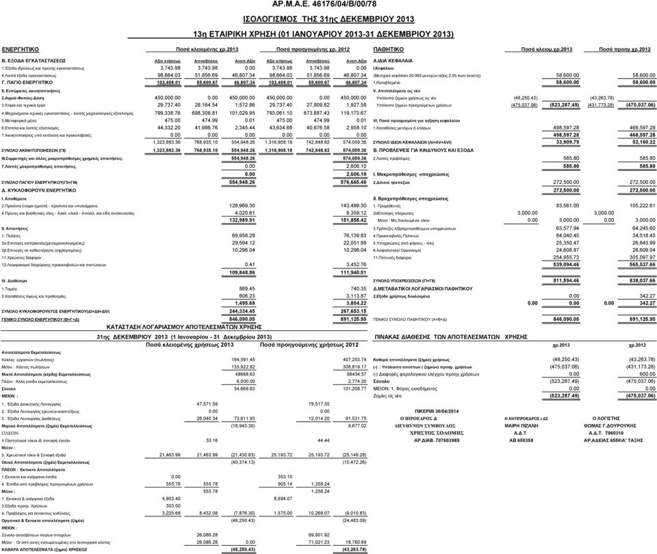 Έξοδα ιδρύσεως και πρώτης εγκαταστάσεως 3,743.98 3,743.98 0.00 3,743.98 3,743.98 0.00 Ι.Κεφάλαιο 4.Λοιπά έξοδα εγκαταστάσεως 98,664.03 51,856.69 46,807.34 98,664.03 51,856.69 46,807.34 (Μετοχικό κεφάλαιο 20.