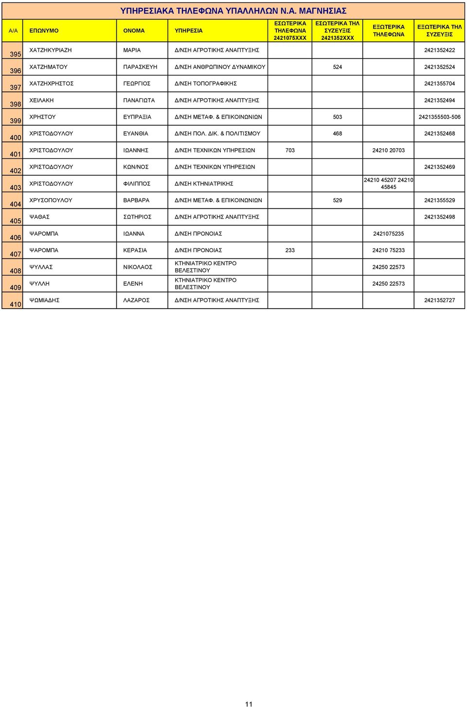 ΔΥΝΑΜΙΚΟΥ 524 2421352524 ΧΑΤΖΗΧΡΗΣΤΟΣ ΓΕΩΡΓΙΟΣ Δ/ΝΣΗ ΤΟΠΟΓΡΑΦΙΚΗΣ 2421355704 ΧΕΙΛΑΚΗ ΠΑΝΑΓΙΩΤΑ Δ/ΝΣΗ ΑΓΡΟΤΙΚΗΣ ΑΝΑΠΤΥΞΗΣ 2421352494 ΧΡΗΣΤΟΥ ΕΥΠΡΑΞΙΑ Δ/ΝΣΗ ΜΕΤΑΦ.