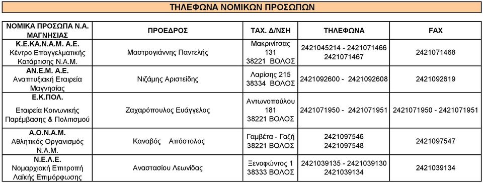 Δ/ΝΣΗ FAX Μαστρογιάννης Παντελής Νιζάμης Αριστείδης Ζαχαρόπουλος Ευάγγελος Καναβός Απόστολος Αναστασίου Λεωνίδας Μακρινίτσας 131 38221 ΒΟΛΟΣ Λαρίσης 215 38334 ΒΟΛΟΣ Αντωνοπούλου 181