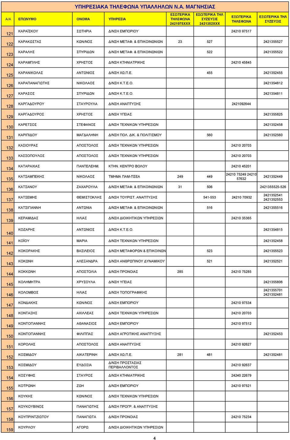 Τ.Ε.Ο. 2421354812 ΚΑΡΑΣΟΣ ΣΠΥΡΙΔΩΝ Δ/ΝΣΗ Κ.Τ.Ε.Ο. 2421354811 ΚΑΡΓΑΔΟΥΡΟΥ ΣΤΑΥΡΟΥΛΑ Δ/ΝΣΗ ΑΝΑΠΤΥΞΗΣ 2421092644 ΚΑΡΓΑΔΟΥΡΟΣ ΧΡΗΣΤΟΣ Δ/ΝΣΗ ΥΓΕΙΑΣ 2421355825 ΚΑΡΕΤΣΟΣ ΣΤΕΦΑΝΟΣ Δ/ΝΣΗ ΤΕΧΝΙΚΩΝ ΥΠΗΡΕΣΙΩΝ 2421352458 ΚΑΡΙΠΙΔΟΥ ΜΑΓΔΑΛΗΝΗ Δ/ΝΣΗ ΠΟΛ.