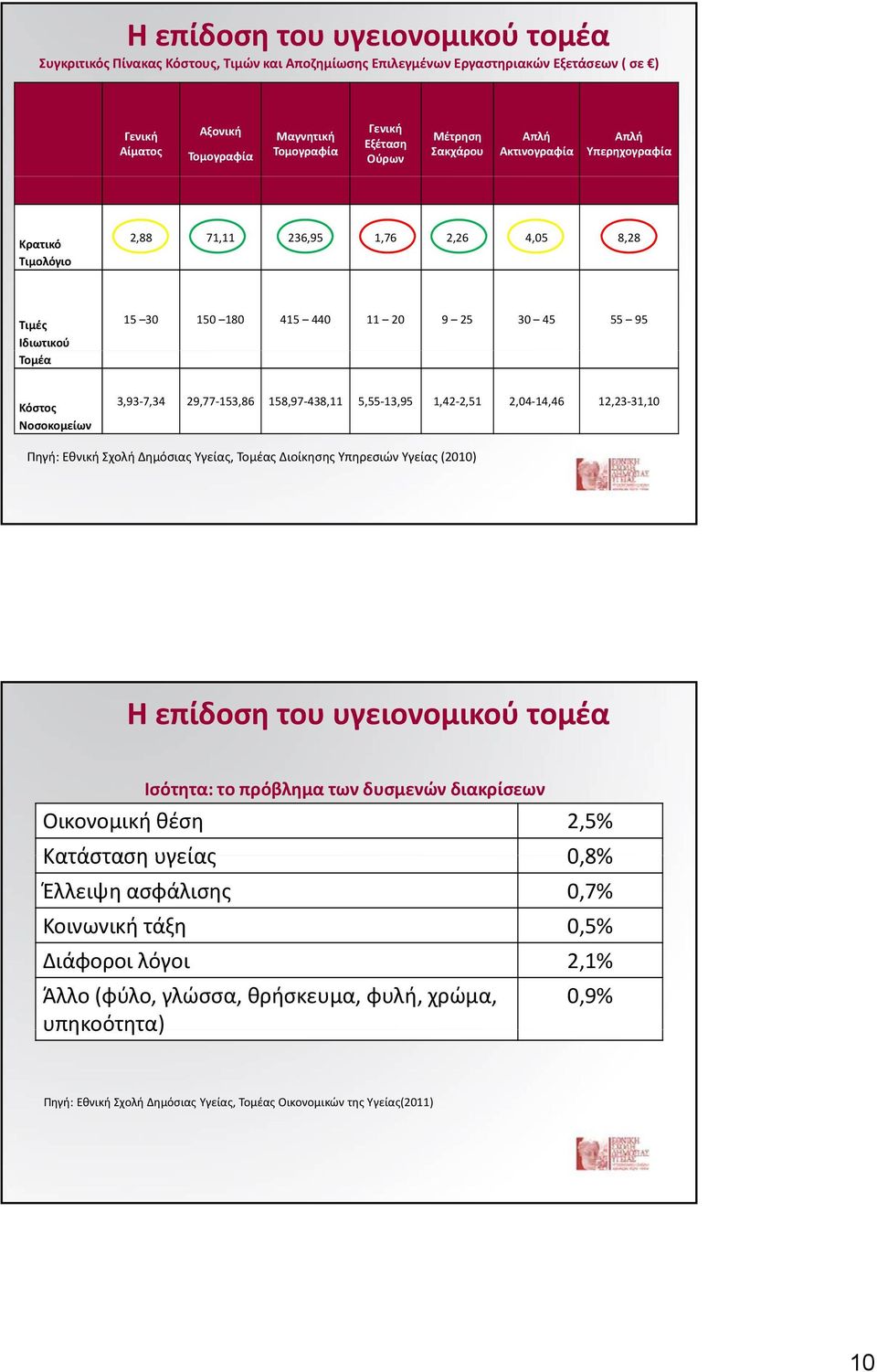 Νοσοκομείων 3,93 7,34 29,77 153,86 158,97 438,11 5,55 13,95 1,42 2,51 2,04 14,46 12,23 31,10 Πηγή: Εθνική Σχολή Δημόσιας Υγείας, Τομέας Διοίκησης Υπηρεσιών Υγείας (2010) Η επίδοση του υγειονομικού