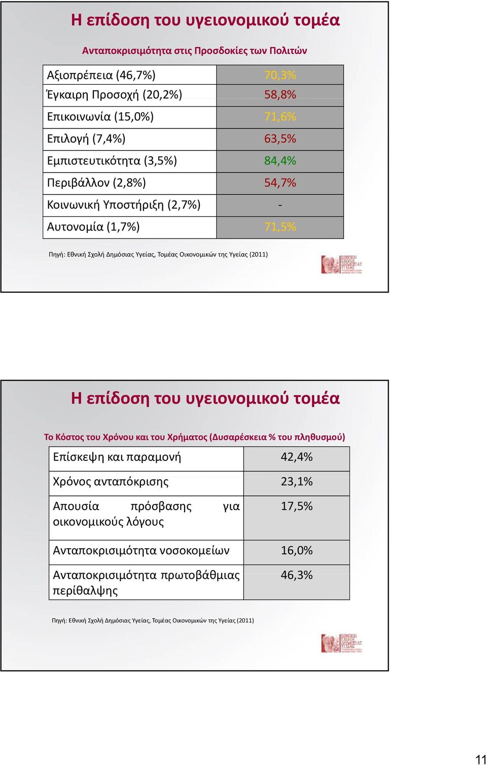 (2011) Η επίδοση του υγειονομικού τομέα Το Κόστος του Χρόνου και του Χρήματος (Δυσαρέσκεια % του πληθυσμού) Επίσκεψη και παραμονή 42,4% Χρόνος ανταπόκρισης 23,1% Απουσία πρόσβασης