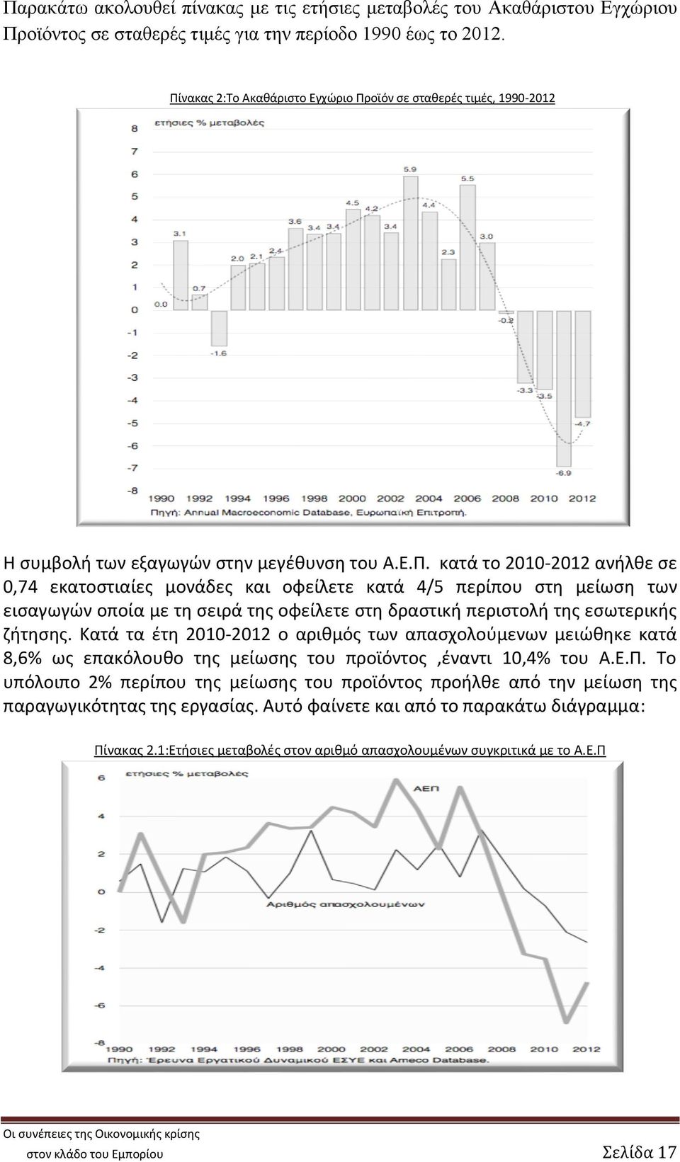 Κατά τα έτη 2010-2012 ο αριθμός των απασχολούμενων μειώθηκε κατά 8,6% ως επακόλουθο της μείωσης του προϊόντος,έναντι 10,4% του Α.Ε.Π.