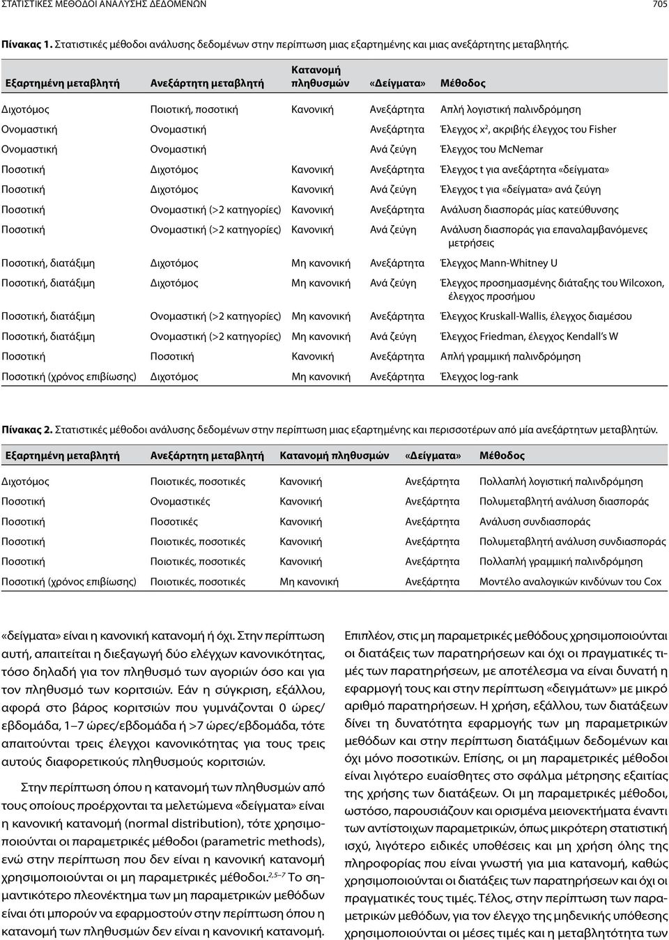 2, ακριβής έλεγχος του Fisher Ονομαστική Ονομαστική Ανά ζεύγη Έλεγχος του McNemar Ποσοτική Διχοτόμος Κανονική Ανεξάρτητα Έλεγχος t για ανεξάρτητα «δείγματα» Ποσοτική Διχοτόμος Κανονική Ανά ζεύγη