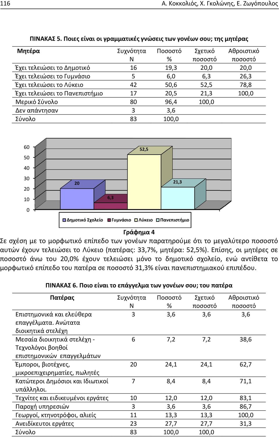 Συχνότητα Ν 16 5 42 17 80 3 83 Ποσοστό % 19,3 6,0 50,6 20,5 96,4 3,6 100,0 Σχετικό 20,0 6,3 52,5 21,3 100,0 Αθροιστικό 20,0 26,3 78,8 100,00 60 50 52,5 40 30 20 20 21,3 10 6,3 0 Δημοτικό Σχολείο