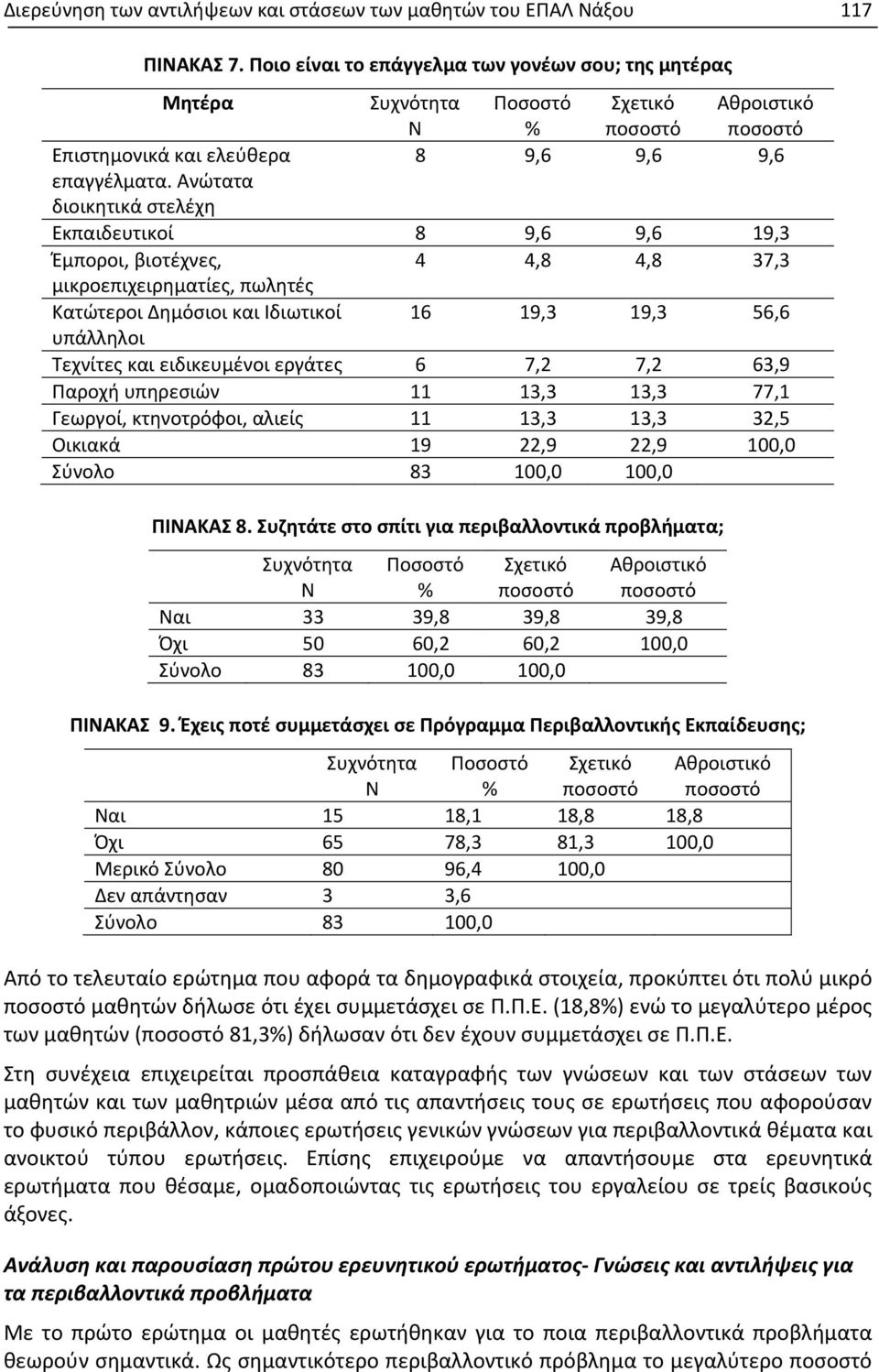 Ιδιωτικοί 16 19,3 19,3 56,6 υπάλληλοι Τεχνίτες και ειδικευμένοι εργάτες 6 7,2 7,2 63,9 Παροχή υπηρεσιών 11 13,3 13,3 77,1 Γεωργοί, κτηνοτρόφοι, αλιείς 11 13,3 13,3 32,5 Οικιακά 19 22,9 22,9 100,0 83
