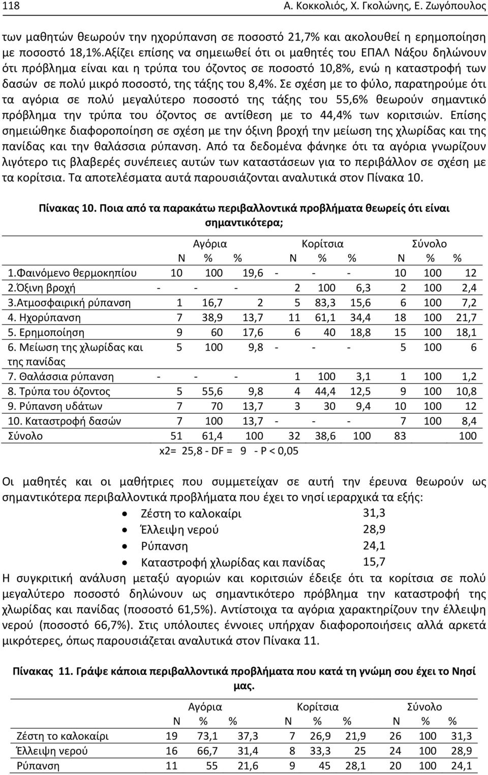 Σε σχέση με το φύλο, παρατηρούμε ότι τα αγόρια σε πολύ μεγαλύτερο της τάξης του 55,6% θεωρούν σημαντικό πρόβλημα την τρύπα του όζοντος σε αντίθεση με το 44,4% των κοριτσιών.