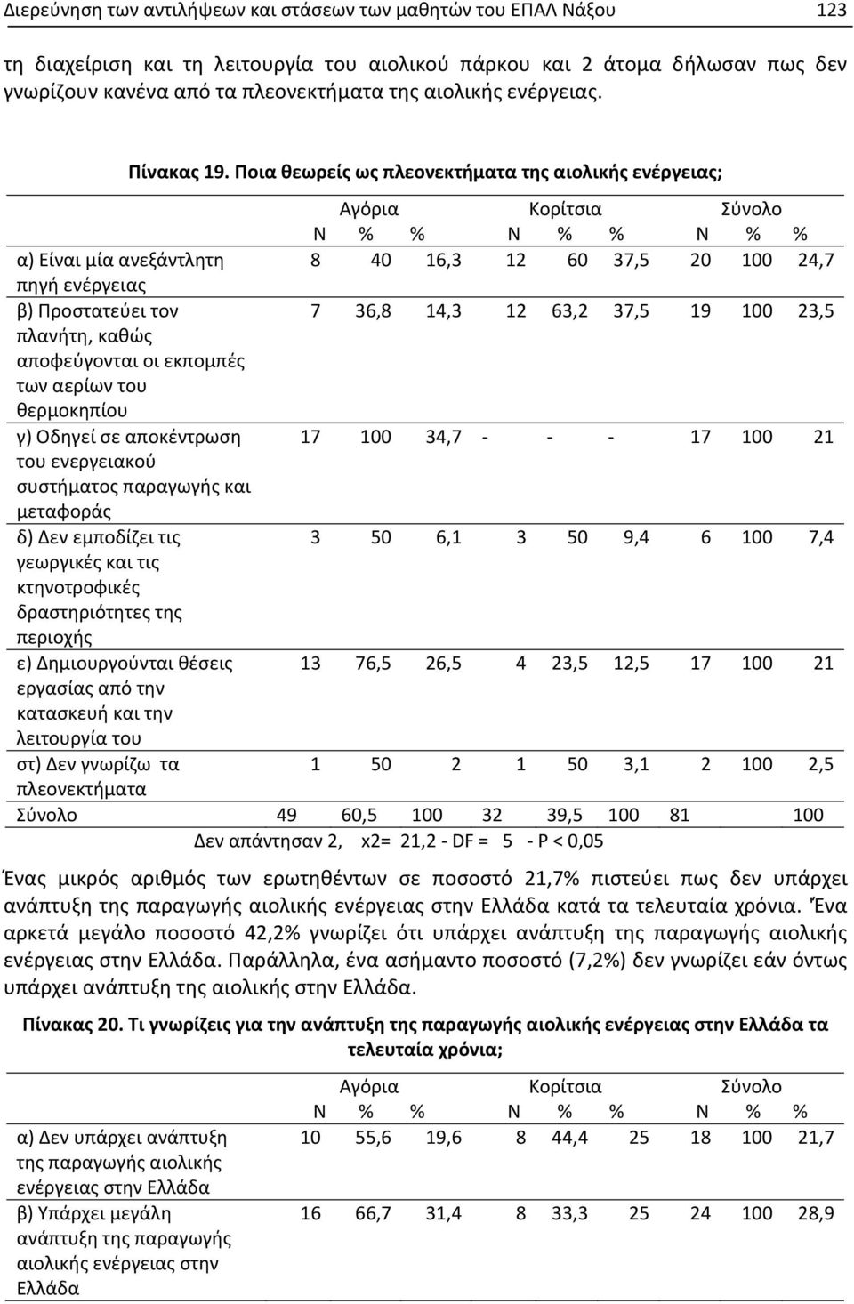 Ποια θεωρείς ως πλεονεκτήματα της αιολικής ενέργειας; α) Είναι μία ανεξάντλητη 8 40 16,3 12 60 37,5 20 100 24,7 πηγή ενέργειας β) Προστατεύει τον 7 36,8 14,3 12 63,2 37,5 19 100 23,5 πλανήτη, καθώς
