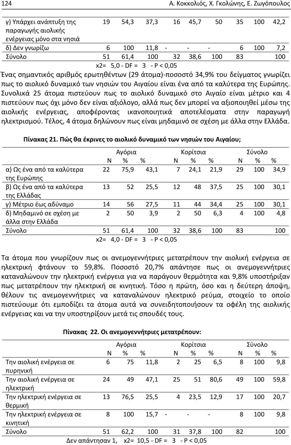 < 0,05 Ένας σημαντικός αριθμός ερωτηθέντων (29 άτομα) 34,9% του δείγματος γνωρίζει πως το αιολικό δυναμικό των νησιών του Αιγαίου είναι ένα από τα καλύτερα της Ευρώπης.