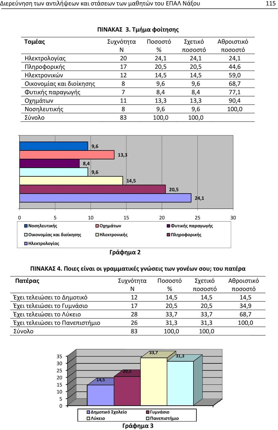 9,6 13,3 14,5 20,5 24,1 0 5 Νοσηλευτικής 10 15 Οχημάτων 20 25 Φυτικής παραγωγής 30 Οικονομίας και διοίκησης Ηλεκτρονικής Πληροφορικής Ηλεκτρολογίας Γράφημα 2 Πατέρας ΠΙΝΑΚΑΣ 4.
