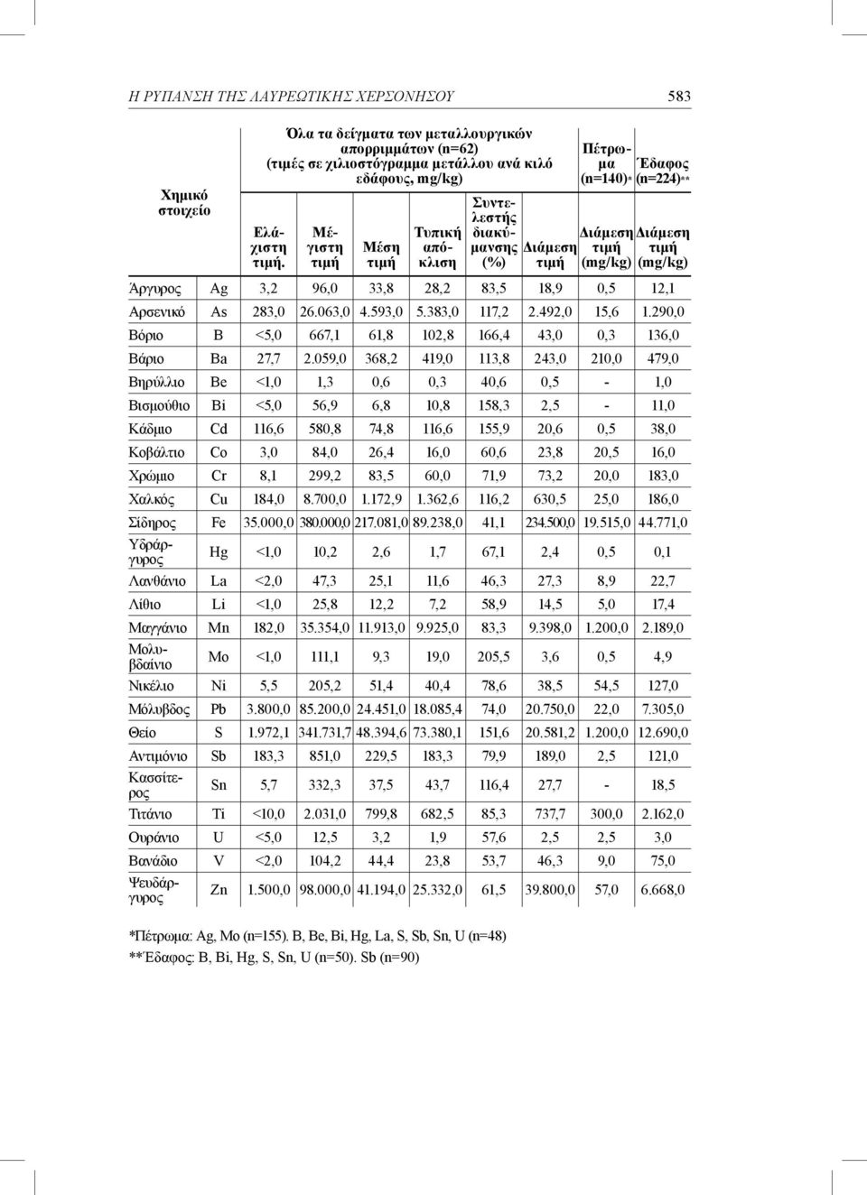 Αρσενικό As 283,0 26.063,0 4.593,0 5.383,0 117,2 2.492,0 15,6 1.290,0 Βόριο Β <5,0 667,1 61,8 102,8 166,4 43,0 0,3 136,0 Βάριο Ba 27,7 2.