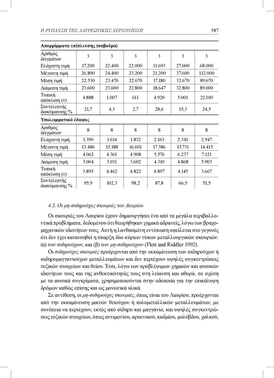 010 Συντελεστής διακύμανσης % 21,7 4,3 2,7 28,6 15,3 24,5 Υπολειμματικό έδαφος Αριθμός δειγμάτων 8 8 8 8 8 8 Ελάχιστη τιμή 1.390 1.614 1.832 2.163 2.341 2.947 Μέγιστη τιμή 13.486 15.188 16.601 17.