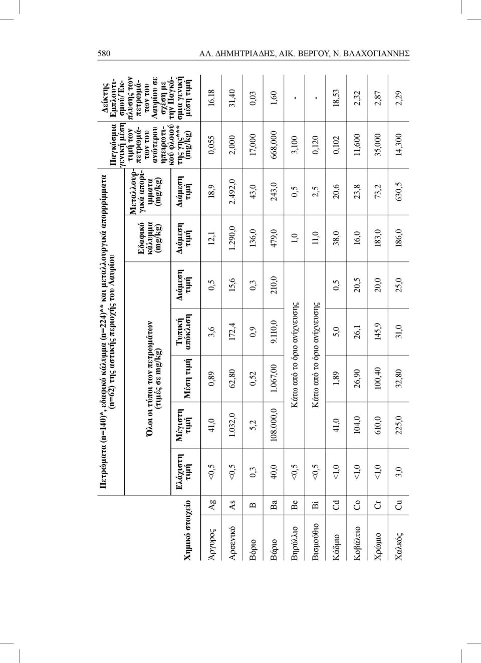 τύποι των πετρωμάτων (τιμές σε mg/kg) Μέγιστη τιμή Μέση τιμή Τυπική απόκλιση Διάμεση τιμή Εδαφικό κάλυμμα (mg/kg) Διάμεση τιμή Μεταλλουργικά απορίιμματα (mg/kg) Διάμεση τιμή πετρωμάτων του ανώτερου