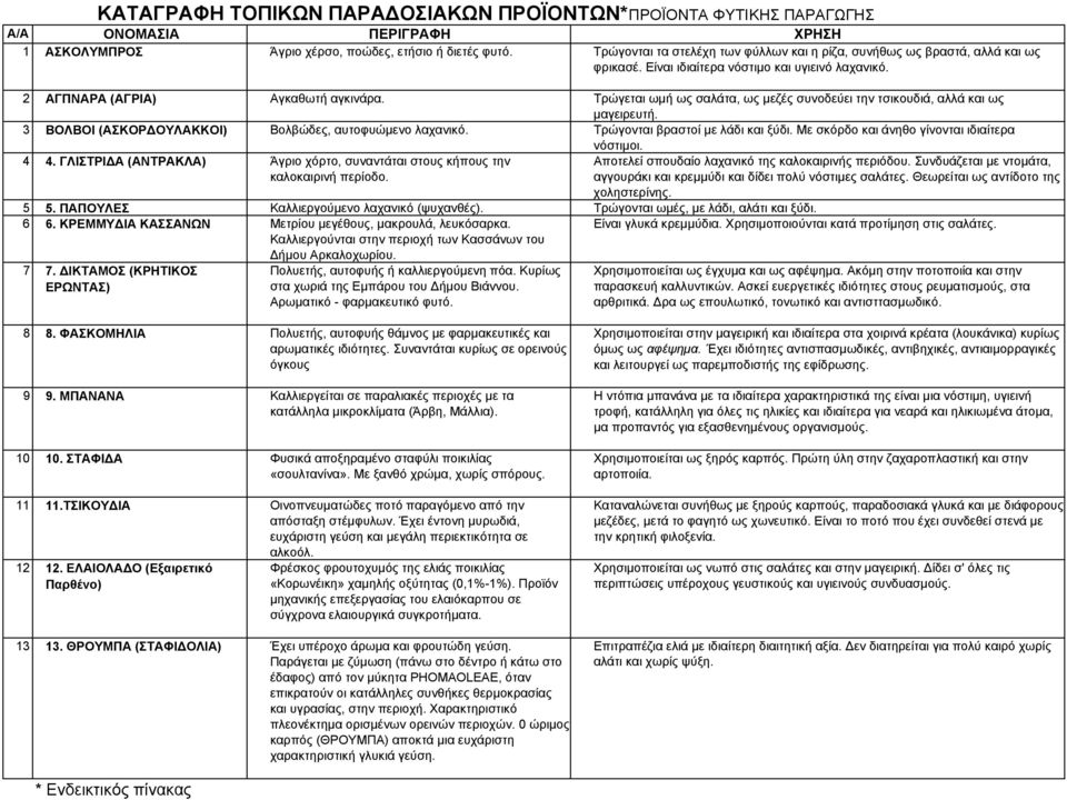 Τρώγεται ωμή ως σαλάτα, ως μεζές συνοδεύει την τσικουδιά, αλλά και ως μαγειρευτή. 3 ΒΟΛΒΟΙ (ΑΣΚΟΡΔΟΥΛΑΚΚΟΙ) Βολβώδες, αυτοφυώμενο λαχανικό. Τρώγονται βραστοί με λάδι και ξύδι.