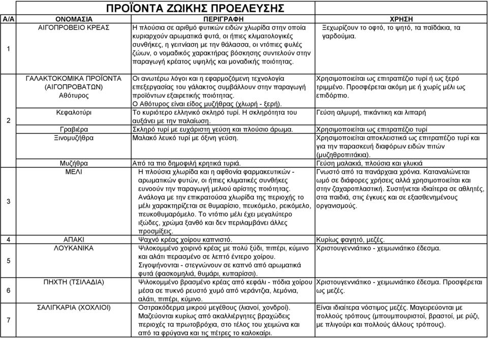 2 3 ΓΑΛΑΚΤΟΚΟΜΙΚΑ ΠΡΟΪΟΝΤΑ (ΑΙΓΟΠΡΟΒΑΤΩΝ) Αθότυρος Κεφαλοτύρι Οι ανωτέρω λόγοι και η εφαρμοζόμενη τεχνολογία επεξεργασίας του γάλακτος συμβάλλουν στην παραγωγή προϊόντων εξαιρετικής ποιότητας.