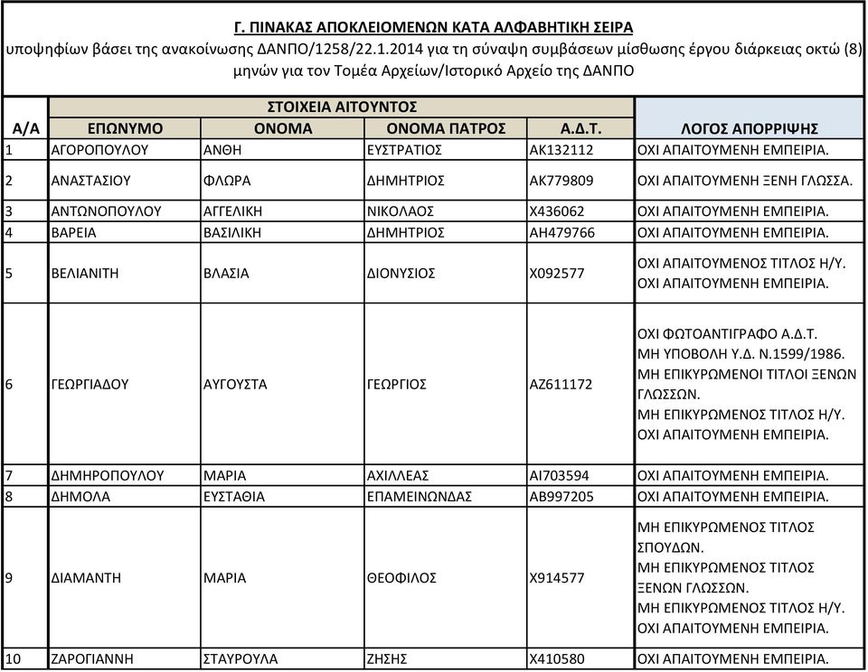 Δ.Τ. ΛΟΓΟΣ ΑΠΟΡΡΙΨΗΣ 1 ΑΓΟΡΟΠΟΥΛΟΥ ΑΝΘΗ ΕΥΣΤΡΑΤΙΟΣ ΑΚ132112 2 ΑΝΑΣΤΑΣΙΟΥ ΦΛΩΡΑ ΔΗΜΗΤΡΙΟΣ ΑΚ779809 ΟΧΙ ΑΠΑΙΤΟΥΜΕΝΗ ΞΕΝΗ ΓΛΩΣΣΑ.