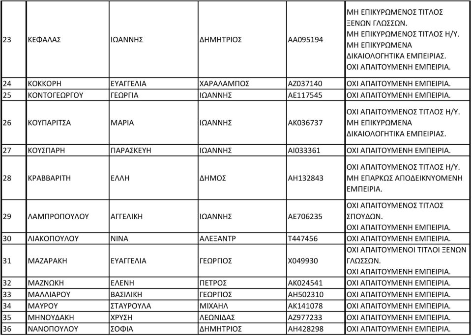 27 ΚΟΥΣΠΑΡΗ ΠΑΡΑΣΚΕΥΗ ΙΩΑΝΝΗΣ ΑΙ033361 28 ΚΡΑΒΒΑΡΙΤΗ ΕΛΛΗ ΔΗΜΟΣ ΑΗ132843 Η/Υ. ΜΗ ΕΠΑΡΚΩΣ ΑΠΟΔΕΙΚΝΥΟΜΕΝΗ ΕΜΠΕΙΡΙΑ.