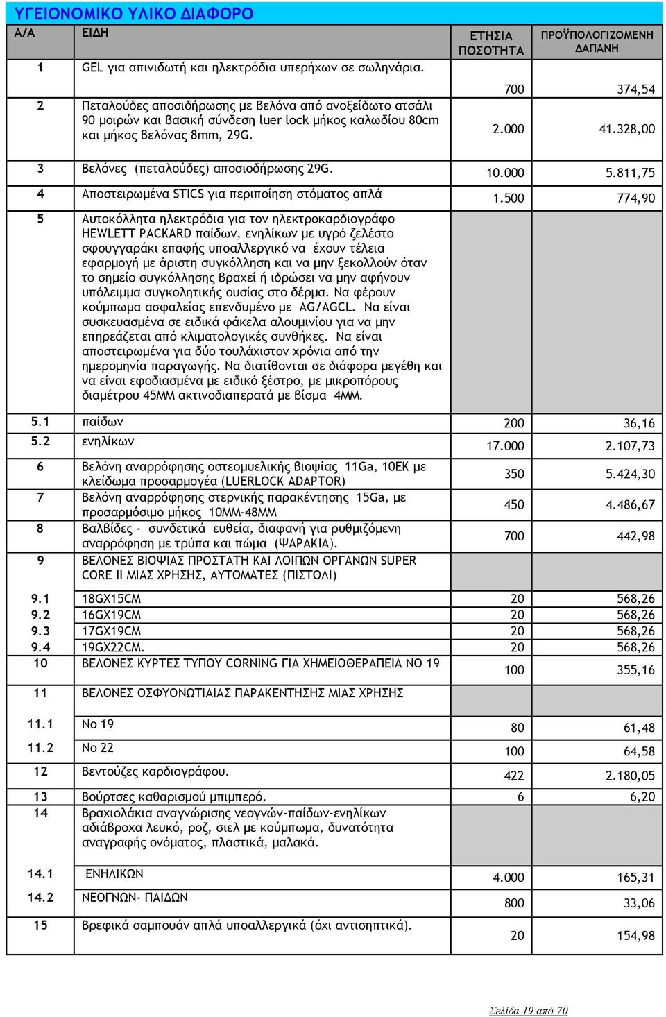 328,00 3 Βελόνες (πεταλούδες) αποσιοδήρωσης 29G. 10.000 5.811,75 4 Αποστειρωμένα STICS για περιποίηση στόματος απλά 1.