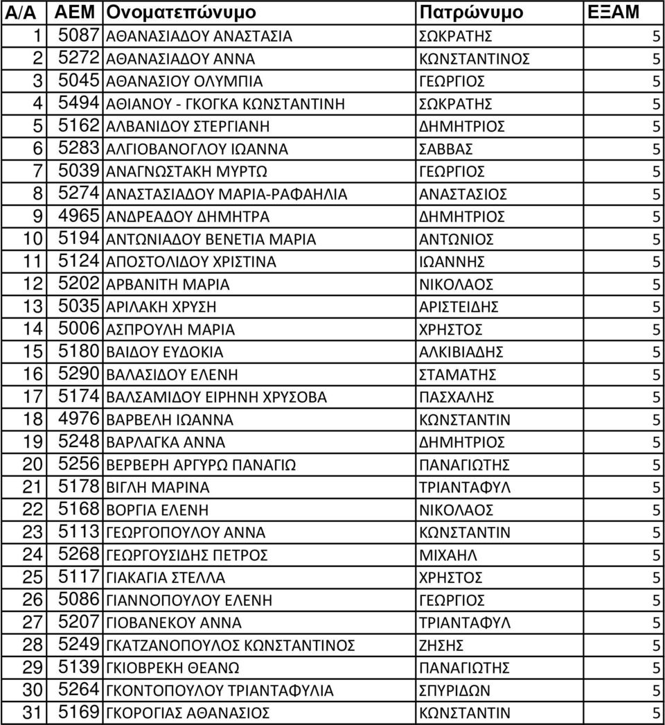 5194 ΑΝΤΩΝΙΑΔΟΥ ΒΕΝΕΤΙΑ ΜΑΡΙΑ ΑΝΤΩΝΙΟΣ 5 11 5124 ΑΠΟΣΤΟΛΙΔΟΥ ΧΡΙΣΤΙΝΑ ΙΩΑΝΝΗΣ 5 12 5202 ΑΡΒΑΝΙΤΗ ΜΑΡΙΑ ΝΙΚΟΛΑΟΣ 5 13 5035 ΑΡΙΛΑΚΗ ΧΡΥΣΗ ΑΡΙΣΤΕΙΔΗΣ 5 14 5006 ΑΣΠΡΟΥΛΗ ΜΑΡΙΑ ΧΡΗΣΤΟΣ 5 15 5180 ΒΑΙΔΟΥ