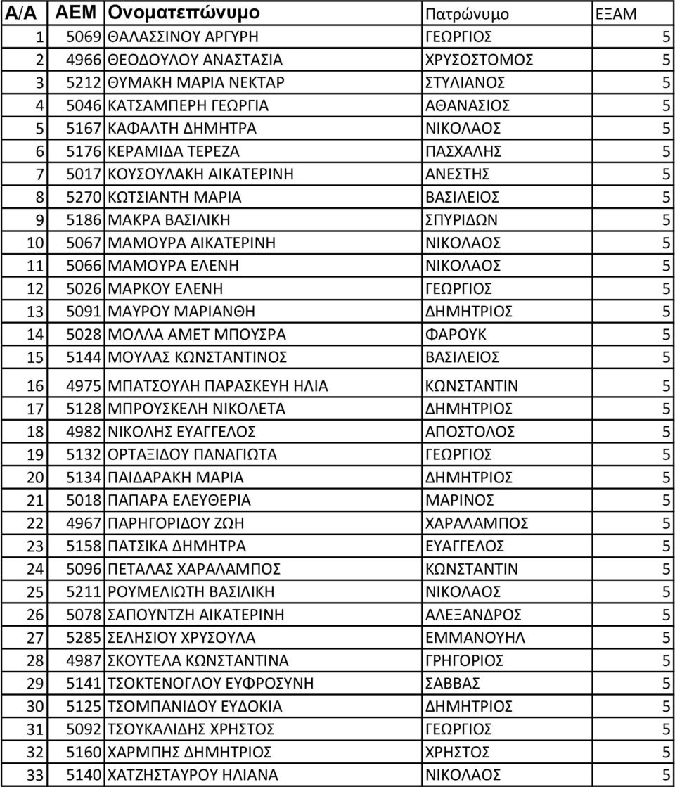 ΝΙΚΟΛΑΟΣ 5 11 5066 ΜΑΜΟΥΡΑ ΕΛΕΝΗ ΝΙΚΟΛΑΟΣ 5 12 5026 ΜΑΡΚΟΥ ΕΛΕΝΗ ΓΕΩΡΓΙΟΣ 5 13 5091 ΜΑΥΡΟΥ ΜΑΡΙΑΝΘΗ ΔΗΜΗΤΡΙΟΣ 5 14 5028 ΜΟΛΛΑ ΑΜΕΤ ΜΠΟΥΣΡΑ ΦΑΡΟΥΚ 5 15 5144 ΜΟΥΛΑΣ ΚΩΝΣΤΑΝΤΙΝΟΣ ΒΑΣΙΛΕΙΟΣ 5 16 4975