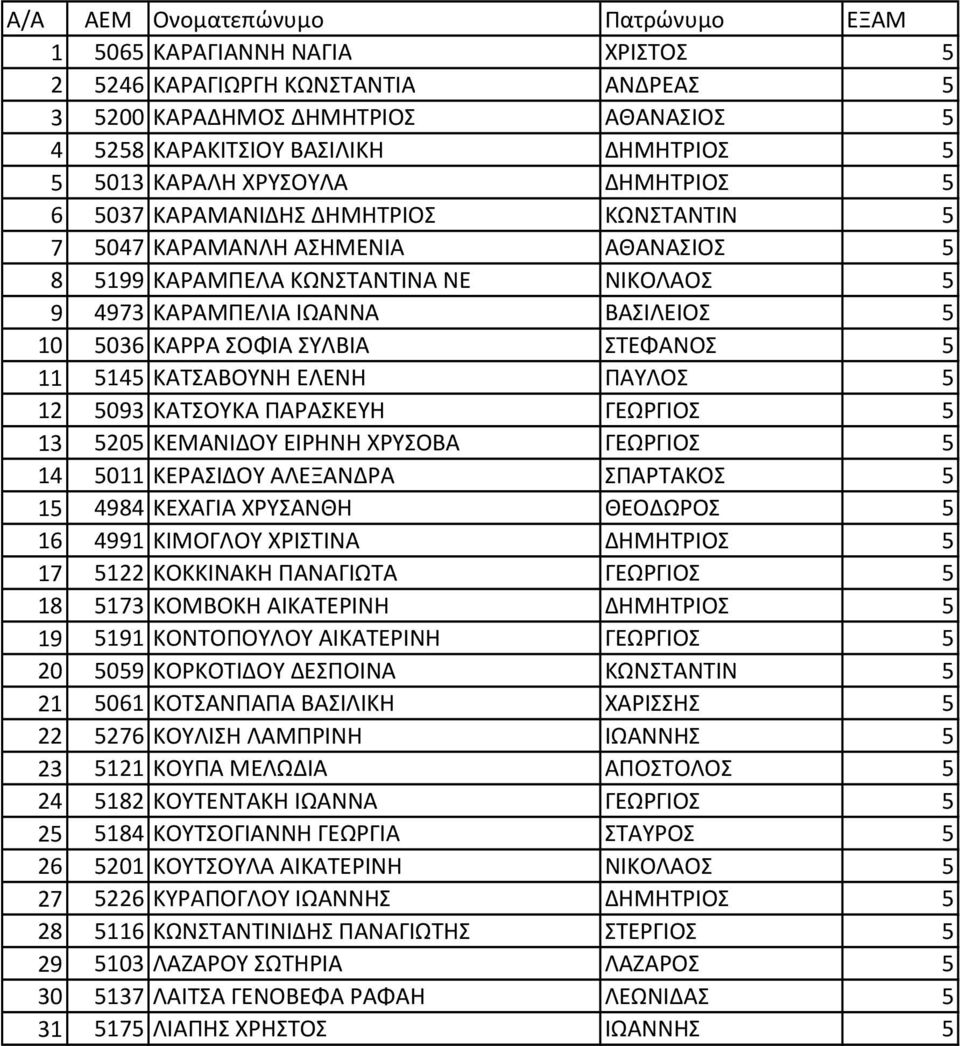 ΚΑΤΣΑΒΟΥΝΗ ΕΛΕΝΗ ΠΑΥΛΟΣ 5 12 5093 ΚΑΤΣΟΥΚΑ ΠΑΡΑΣΚΕΥΗ ΓΕΩΡΓΙΟΣ 5 13 5205 ΚΕΜΑΝΙΔΟΥ ΕΙΡΗΝΗ ΧΡΥΣΟΒΑ ΓΕΩΡΓΙΟΣ 5 14 5011 ΚΕΡΑΣΙΔΟΥ ΑΛΕΞΑΝΔΡΑ ΣΠΑΡΤΑΚΟΣ 5 15 4984 ΚΕΧΑΓΙΑ ΧΡΥΣΑΝΘΗ ΘΕΟΔΩΡΟΣ 5 16 4991
