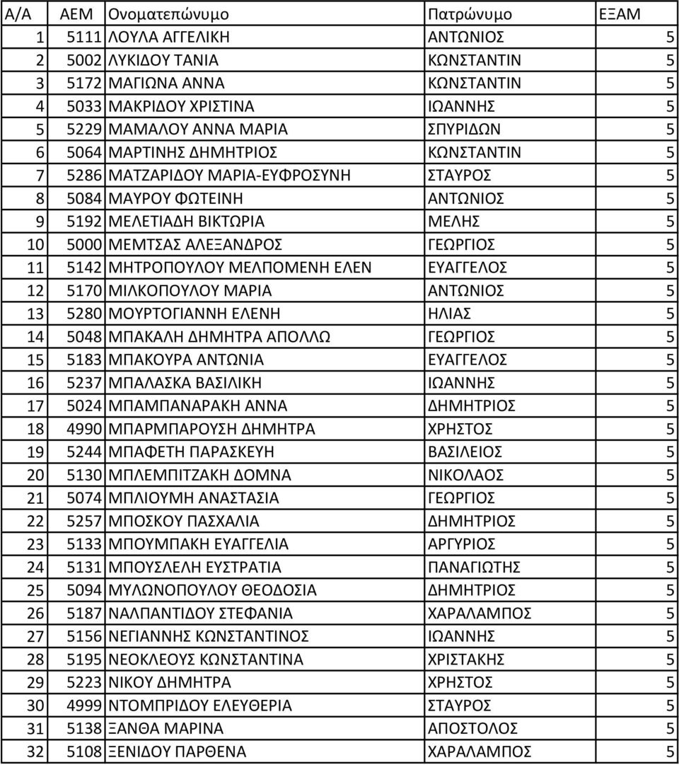 ΕΥΑΓΓΕΛΟΣ 5 12 5170 ΜΙΛΚΟΠΟΥΛΟΥ ΜΑΡΙΑ ΑΝΤΩΝΙΟΣ 5 13 5280 ΜΟΥΡΤΟΓΙΑΝΝΗ ΕΛΕΝΗ ΗΛΙΑΣ 5 14 5048 ΜΠΑΚΑΛΗ ΔΗΜΗΤΡΑ ΑΠΟΛΛΩ ΓΕΩΡΓΙΟΣ 5 15 5183 ΜΠΑΚΟΥΡΑ ΑΝΤΩΝΙΑ ΕΥΑΓΓΕΛΟΣ 5 16 5237 ΜΠΑΛΑΣΚΑ ΒΑΣΙΛΙΚΗ ΙΩΑΝΝΗΣ 5