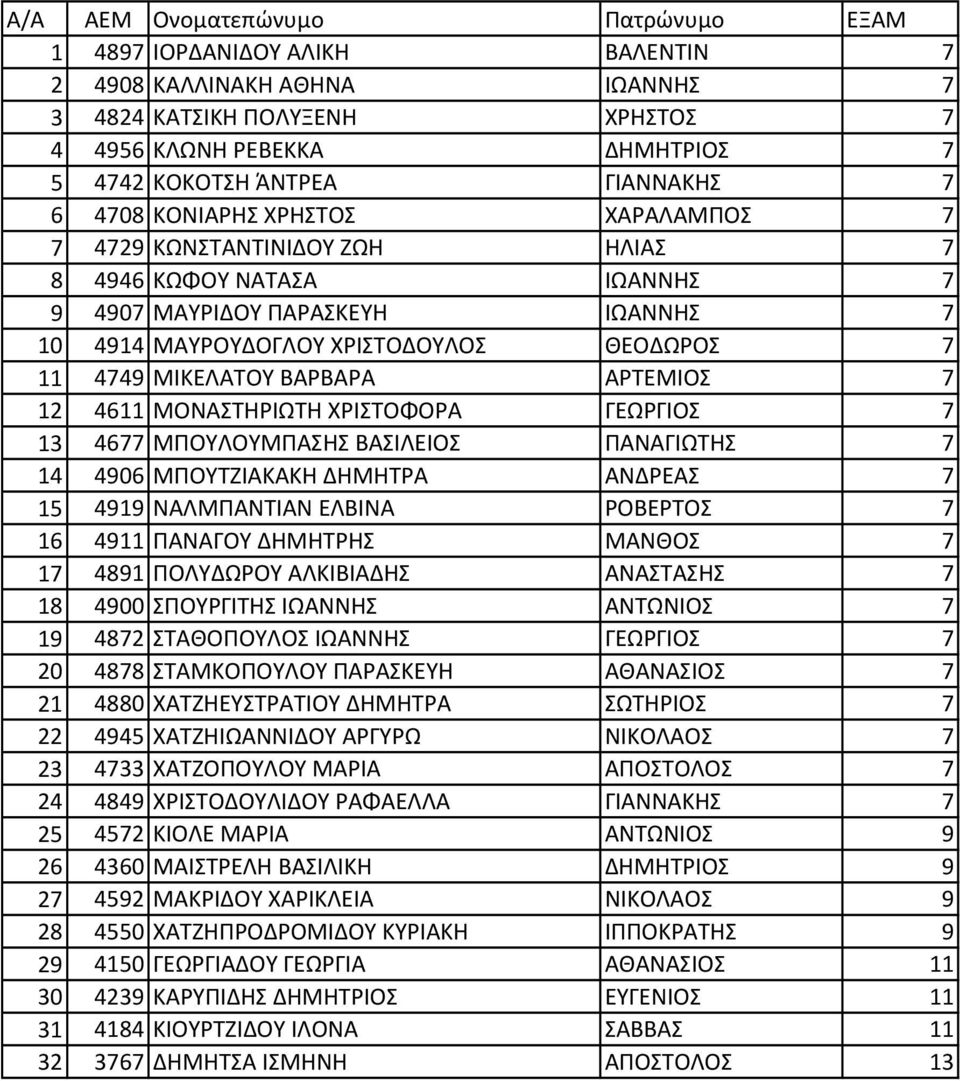 4611 ΜΟΝΑΣΤΗΡΙΩΤΗ ΧΡΙΣΤΟΦΟΡΑ ΓΕΩΡΓΙΟΣ 7 13 4677 ΜΠΟΥΛΟΥΜΠΑΣΗΣ ΒΑΣΙΛΕΙΟΣ ΠΑΝΑΓΙΩΤΗΣ 7 14 4906 ΜΠΟΥΤΖΙΑΚΑΚΗ ΔΗΜΗΤΡΑ ΑΝΔΡΕΑΣ 7 15 4919 ΝΑΛΜΠΑΝΤΙΑΝ ΕΛΒΙΝΑ ΡΟΒΕΡΤΟΣ 7 16 4911 ΠΑΝΑΓΟΥ ΔΗΜΗΤΡΗΣ ΜΑΝΘΟΣ 7 17