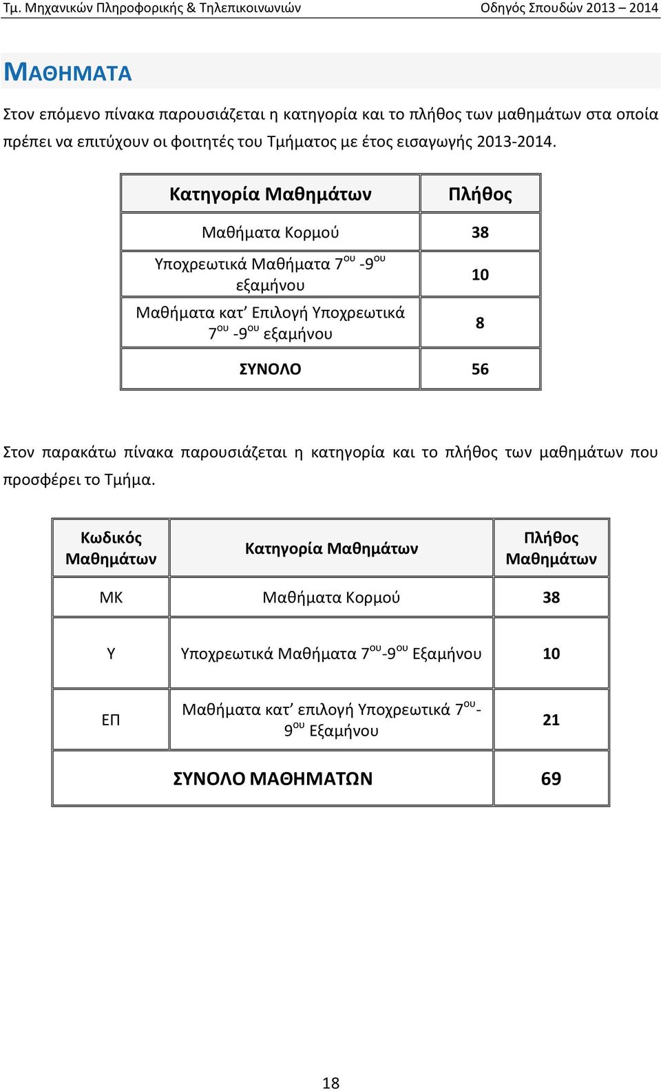 Κατηγορία Μαθημάτων Πλήθος Μαθήματα Κορμού 38 Υποχρεωτικά Μαθήματα 7 ου 9 ου εξαμήνου Μαθήματα κατ Επιλογή Υποχρεωτικά 7 ου 9 ου εξαμήνου 10 ΣΥΝΟΛΟ 56 8