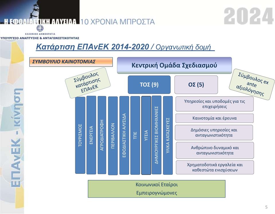 ΟΣ (5) Υπηρεσίες και υποδομές για τις επιχειρήσεις Καινοτομία και έρευνα Δημόσιες υπηρεσίες και ανταγωνιστικότητα