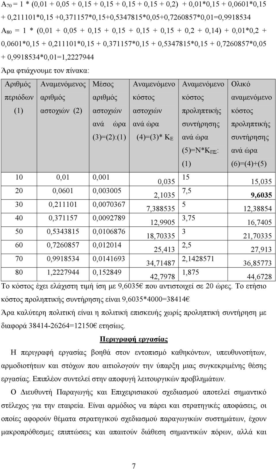 Αναμενόμενος αριθμός αστοχιών (2) Μέσος αριθμός αστοχιών ανά ώρα (3)=(2):(1) Αναμενόμενο κόστος αστοχιών ανά ώρα (4)=(3)* Κ Ε Αναμενόμενο κόστος προληπτικής συντήρησης ανά ώρα (5)=Ν*Κ ΠΣ : (1) Ολικό