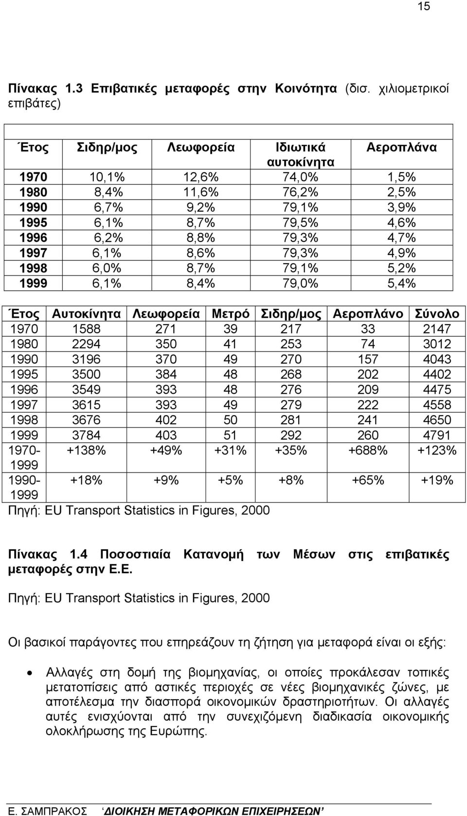8,8% 79,3% 4,7% 1997 6,1% 8,6% 79,3% 4,9% 1998 6,0% 8,7% 79,1% 5,2% 1999 6,1% 8,4% 79,0% 5,4% Έτος Αυτοκίνητα Λεωφορεία Μετρό Σιδηρ/μος Αεροπλάνο Σύνολο 1970 1588 271 39 217 33 2147 1980 2294 350 41