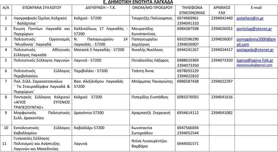 Παπαγεωργίου 14 Παπαγεωργίου 6932596290 2394026007 pomygdonia2000@gm Μυγδονία Λαγκαδά Λαγκαδάς - 57200 Δημήτριος 2394026007 ail.