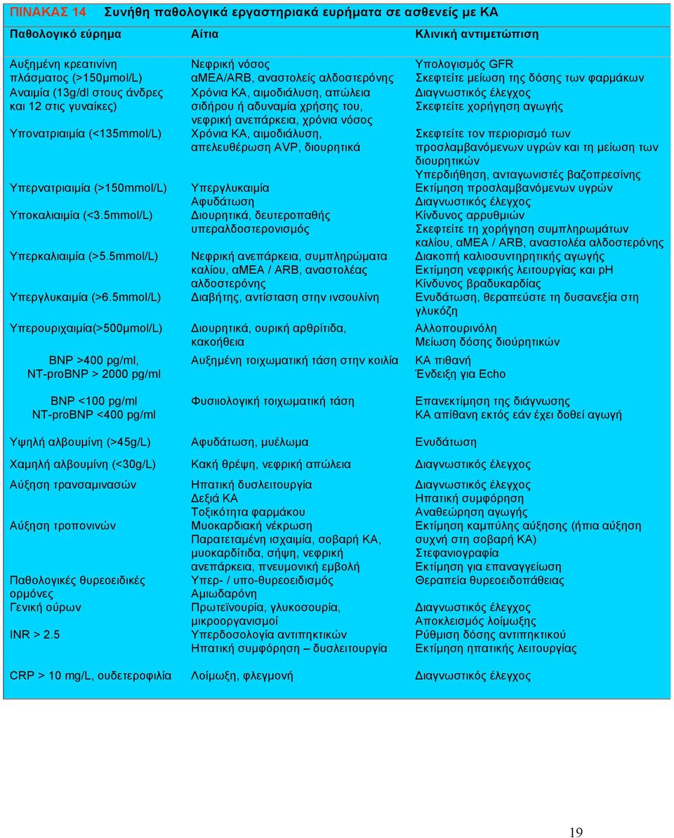 5mmol/L) Νεφρική νόσος αμεα/arb, αναστολείς αλδοστερόνης Χρόνια ΚΑ, αιµοδιάλυση, απώλεια σιδήρου ή αδυναµία χρήσης του, νεφρική ανεπάρκεια, χρόνια νόσος Χρόνια ΚΑ, αιµοδιάλυση, απελευθέρωση AVP,