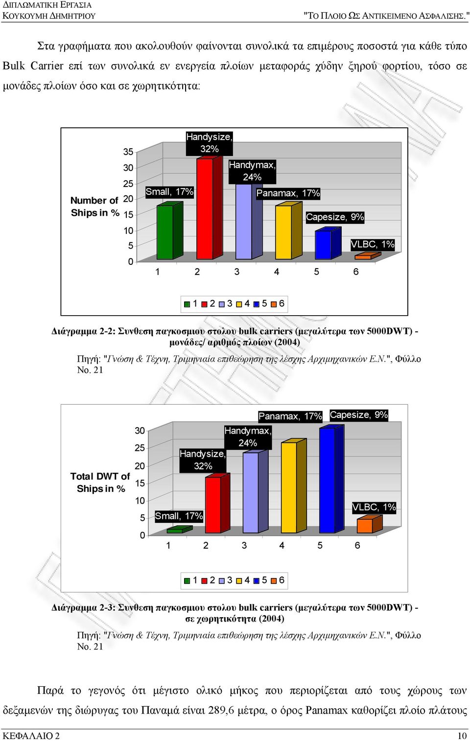 χωρητικότητα: Number of Ships in % 35 30 25 20 15 10 5 0 Small, 17% Handysize, 32% Handymax, 24% Panamax, 17% Capesize, 9% 1 2 3 4 5 6 VLBC, 1% 1 2 3 4 5 6 Διάγραμμα 2-2: Συνθεση παγκοσμιου στολου