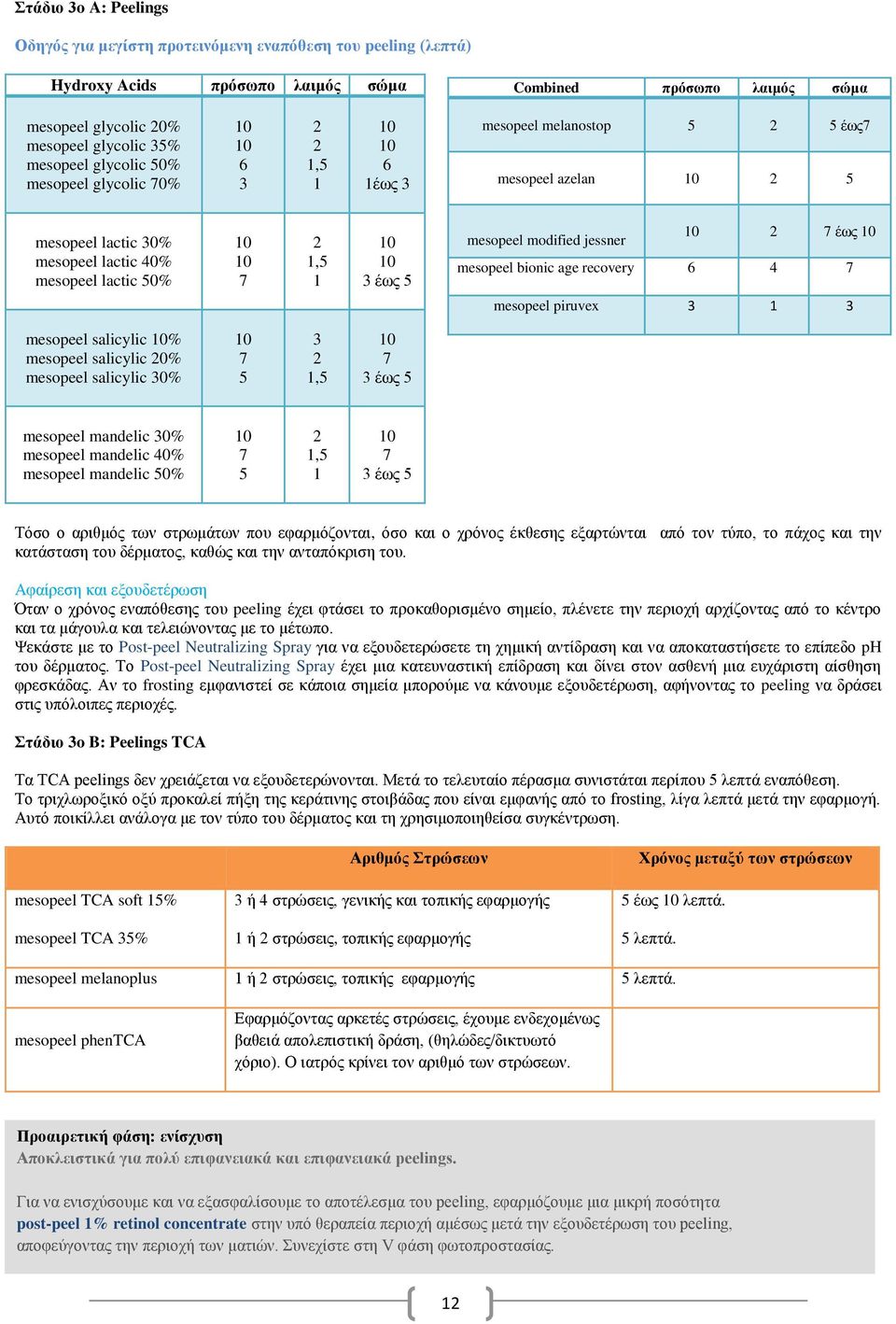 salicylic 30% 7 5 3 2 1,5 7 3 έως 5 mandelic 30% mandelic 40% mandelic 50% 7 5 2 1,5 1 7 3 έως 5 Τόσο ο αριθμός των στρωμάτων που εφαρμόζονται, όσο και ο χρόνος έκθεσης εξαρτώνται από τον τύπο, το