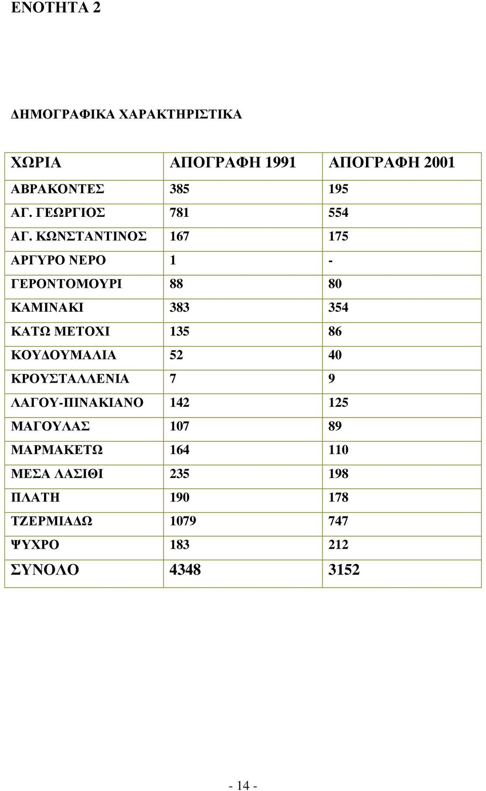 ΚΩΝΣΤΑΝΤΙΝΟΣ 167 175 ΑΡΓΥΡΟ ΝΕΡΟ 1 - ΓΕΡΟΝΤΟΜΟΥΡΙ 88 80 ΚΑΜΙΝΑΚΙ 383 354 ΚΑΤΩ ΜΕΤΟΧΙ 135 86 ΚΟΥ