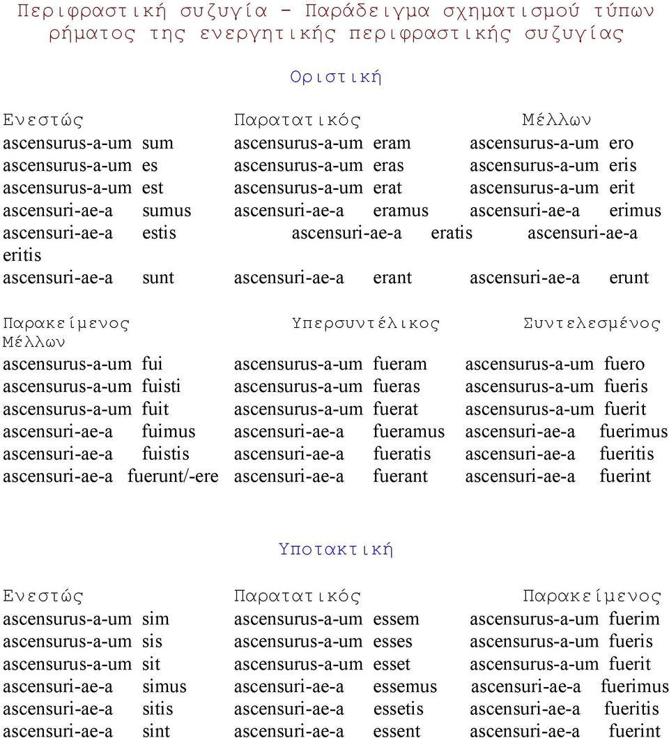 ascensuri-ae-a estis ascensuri-ae-a eratis ascensuri-ae-a eritis ascensuri-ae-a sunt ascensuri-ae-a erant ascensuri-ae-a erunt Παρακείμενος Υπερσυντέλικος Συντελεσμένος Μέλλων ascensurus-a-um fui