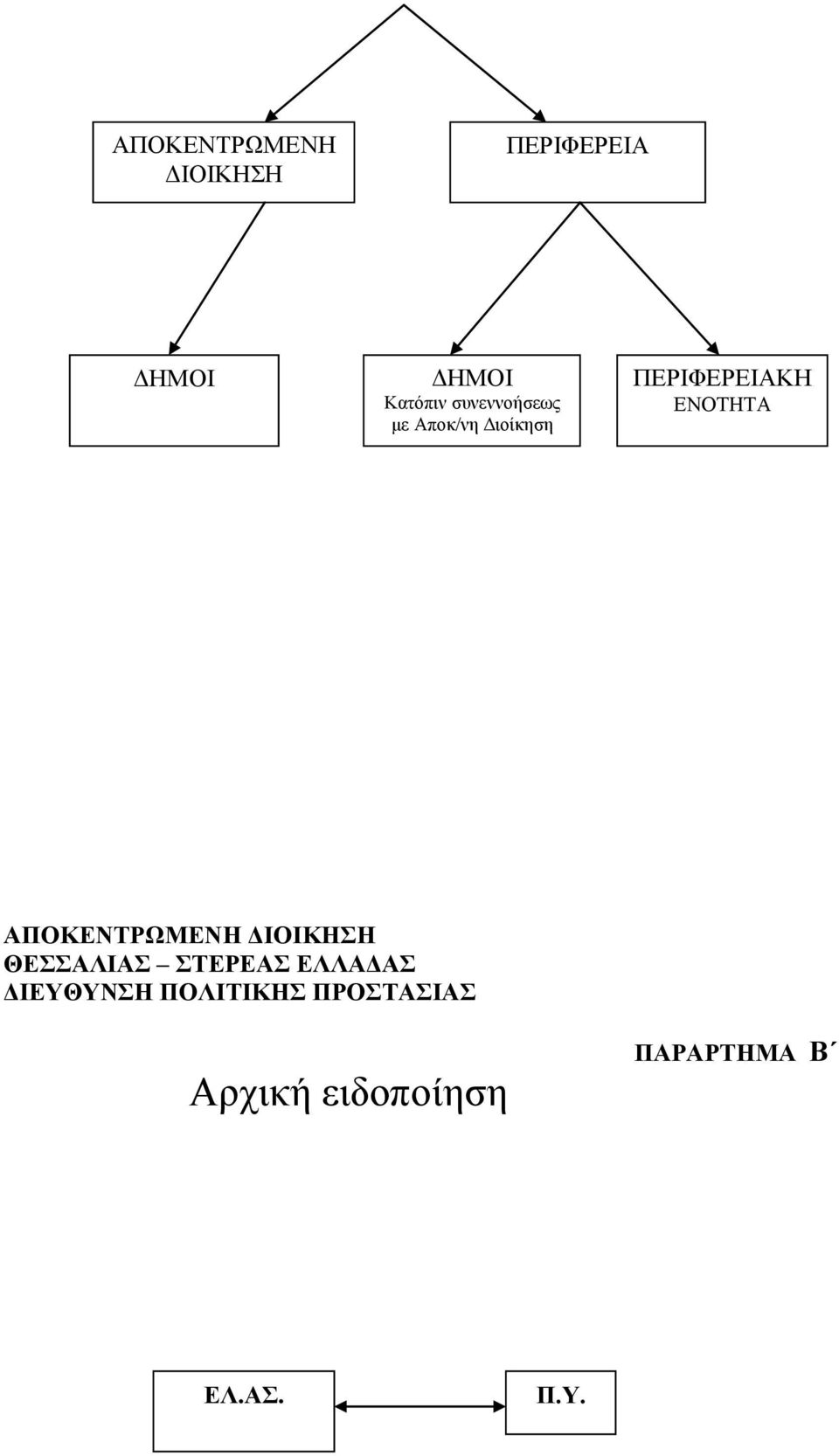 ΑΠΟΚΕΝΤΡΩΜΕΝΗ ΔΙΟΙΚΗΣΗ ΘΕΣΣΑΛΙΑΣ ΣΤΕΡΕΑΣ ΕΛΛΑΔΑΣ