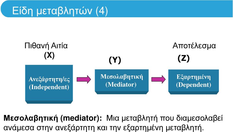 Εξαρτηµένη (Dependent) Μεσολαβητική (mediator): Μια